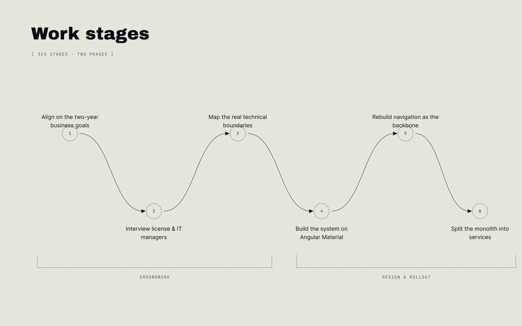 Work stages preview