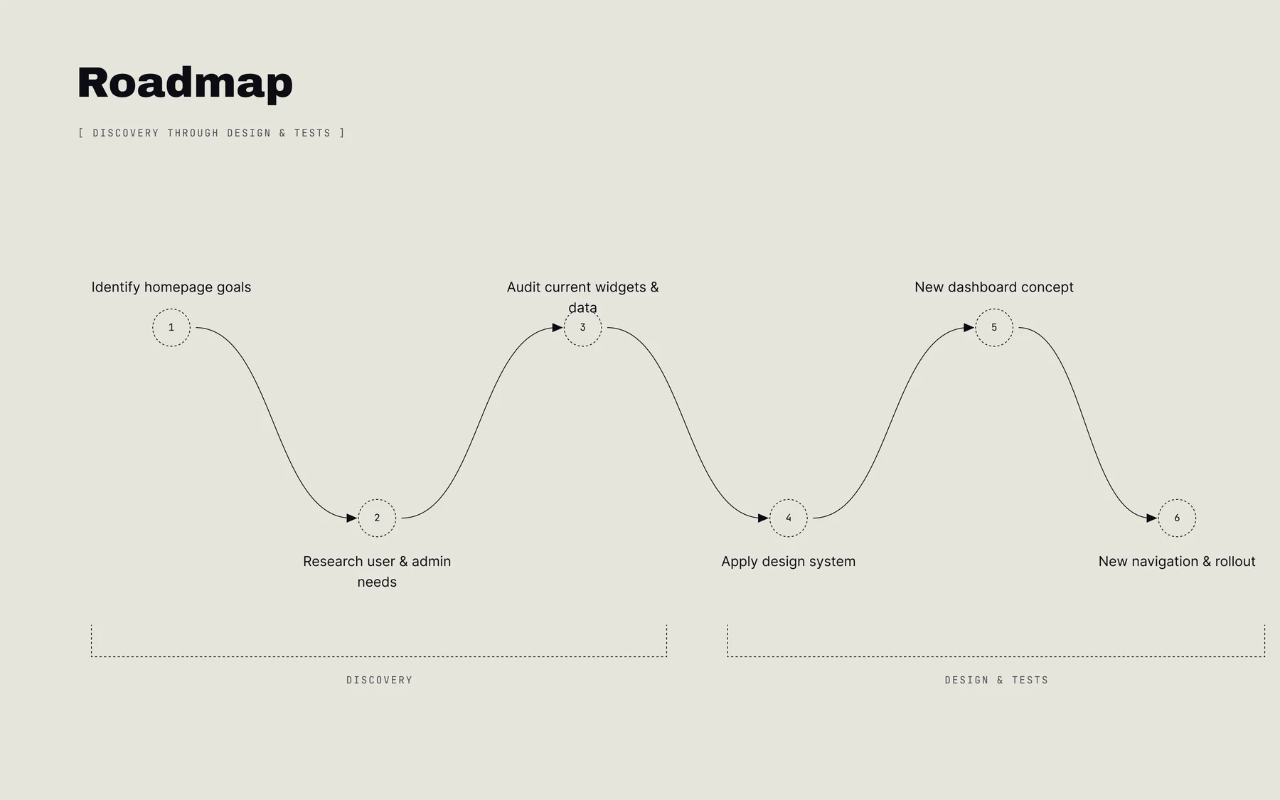 Roadmap — discovery through design & tests