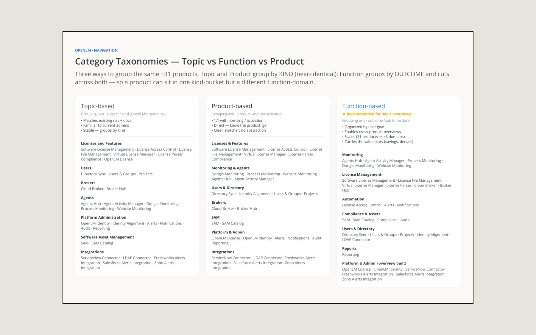 Category taxonomies — topic vs function vs product, the three ways to group the same 31 services