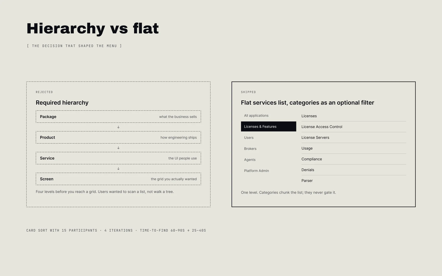 Hierarchy vs flat — the card-sort result that decided the menu